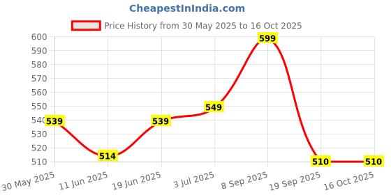 flipkart.com maxima Stainless Steel 250ml Baby Feeding Bottle Set of 2 - 500 maxima Price History Graph from 30 May 2025 to 16 Oct 2025