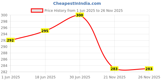 flipkart.com MAXIMILION 80 W SuperVOOC 6 A Wall Charger for Mobile Price History Graph from 1 Jun 2025 to 26 Nov 2025
