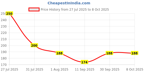 flipkart.com MAXIMILION USB Type C, Micro USB, USB OTG Adapter Price History Graph from 27 Jul 2025 to 7 Oct 2025