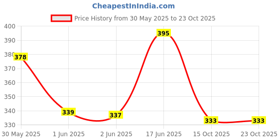 flipkart.com bsm Maximpact Blue White Tennis Ball Ivory PVC/Plastic Cricket Bat for all age PVC/Plastic Cricket Bat For 15+ Yrs bsm Price History Graph from 30 May 2025 to 23 Oct 2025