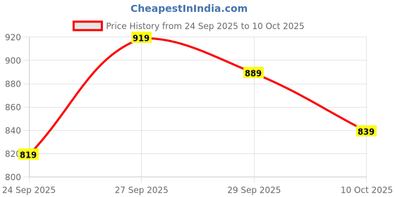 flipkart.com abros MAXIMUS Athleisure Cultured Round-Toe Shape & Hyperfuse Technology Running Shoes For Men abros Price History Graph from 24 Sep 2025 to 10 Oct 2025