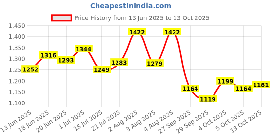 flipkart.com campus MAXIMUS G-3 Black Running Shoes Running Shoes For Men campus Price History Graph from 13 Jun 2025 to 13 Oct 2025