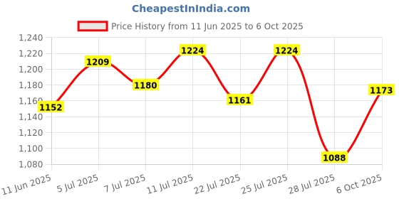 flipkart.com campus MAXIMUS L-1 Black Running Shoes Running Shoes For Women campus Price History Graph from 11 Jun 2025 to 6 Oct 2025