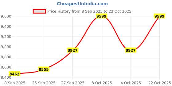 flipkart.com kross MAXIMUS PRO 26 T (inch) Mountain Cycle kross Price History Graph from 8 Sep 2025 to 22 Oct 2025