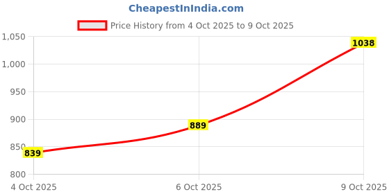 flipkart.com abros Maximus Running Shoes For Men abros Price History Graph from 4 Oct 2025 to 9 Oct 2025