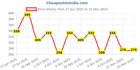 flipkart.com newmom Maxipad 850ml Sanitary Pad newmom Price History Graph from 27 Jun 2025 to 25 Nov 2025