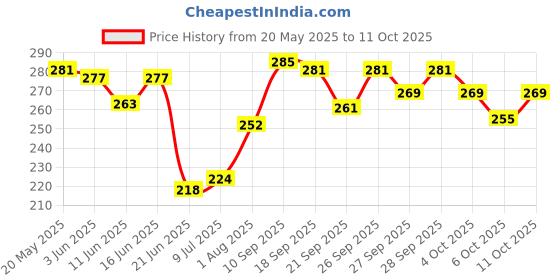 flipkart.com cipla Maxirich Gold Daily Multivitamin with high purity grade Ginseng Extract* cipla Price History Graph from 20 May 2025 to 11 Oct 2025