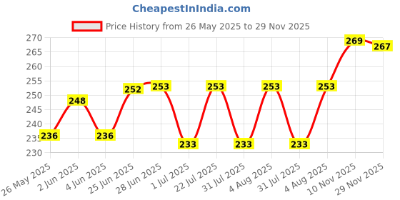 flipkart.com maxirich Iron, vitamin B12, folic acid with zinc syrup pack of 2 maxirich Price History Graph from 26 May 2025 to 29 Nov 2025