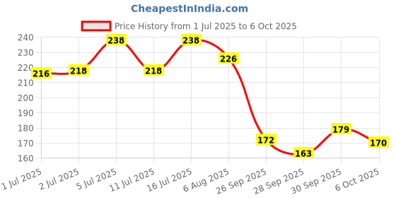 flipkart.com maxirich Multivitamin and Minerals Softgel Capsules (30 capsules) maxirich Price History Graph from 1 Jul 2025 to 6 Oct 2025