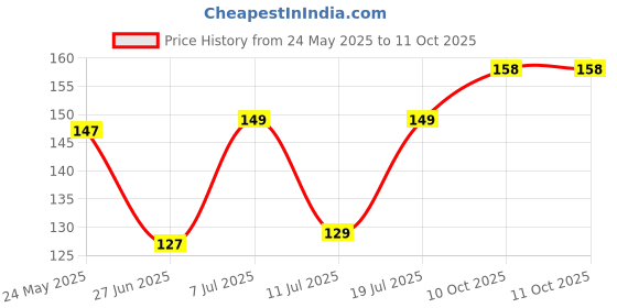 flipkart.com maxirich Multivitamin and Minerals Softgel capsules (30 No) maxirich Price History Graph from 24 May 2025 to 10 Oct 2025
