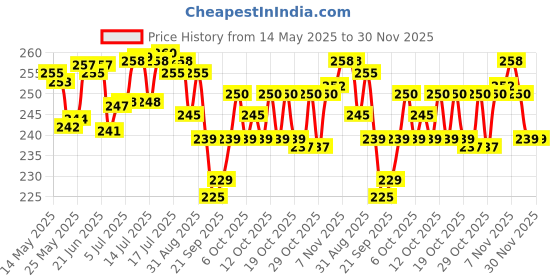flipkart.com maxirich Multivitamin and Minerals Softgel Capsules 6 strip (60 capsules) maxirich Price History Graph from 14 May 2025 to 30 Nov 2025