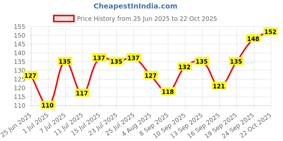 flipkart.com maxirich Multivitamin and Minerals Softgels (Cipla) maxirich Price History Graph from 25 Jun 2025 to 22 Oct 2025