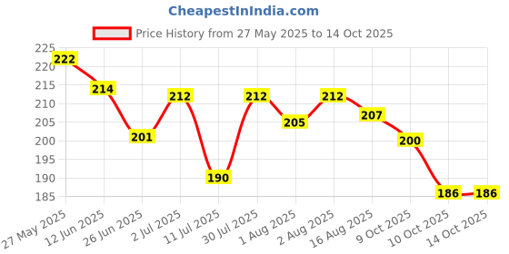 flipkart.com maxisoft Baby Diaper Rash Cream Pack of 1 maxisoft Price History Graph from 27 May 2025 to 13 Oct 2025