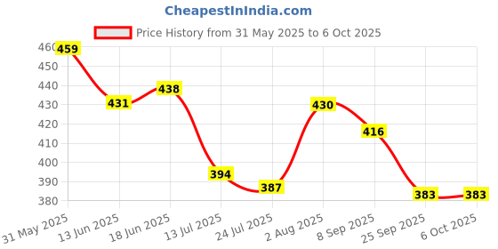 flipkart.com maxisoft Baby Lotion - 100 ml Pack of 2 maxisoft Price History Graph from 31 May 2025 to 5 Oct 2025
