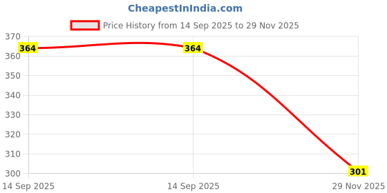 flipkart.com maxisoft Baby Massage Oil 100 ml | With Almond Oil, Aloe & Mustard Oil maxisoft Price History Graph from 14 Sep 2025 to 29 Nov 2025