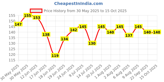 flipkart.com maxisoft Baby Powder 100 gm | With maxisoft Price History Graph from 30 May 2025 to 15 Oct 2025