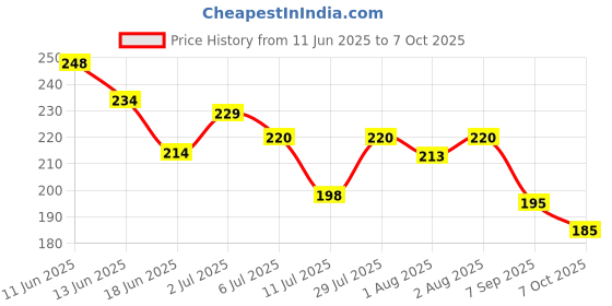 flipkart.com maxisoft Baby Shampoo - 100 ml Pack of 2 maxisoft Price History Graph from 11 Jun 2025 to 7 Oct 2025