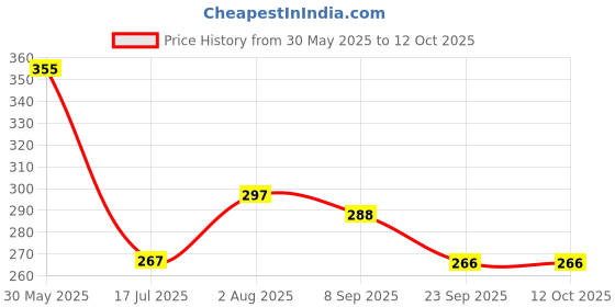 flipkart.com maxisoft Baby Shampoo - 100 ml Pack of 3 maxisoft Price History Graph from 30 May 2025 to 11 Oct 2025