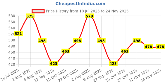 flipkart.com maxisoft Baby Shampoo | Calendula | Paraben & Sulphate Free maxisoft Price History Graph from 18 Jul 2025 to 21 Nov 2025