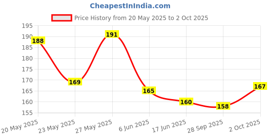 flipkart.com maxisoft Foot Care Cream 60 gm| With Aloe, Cocoa Butter & Coconut Oil maxisoft Price History Graph from 20 May 2025 to 2 Oct 2025