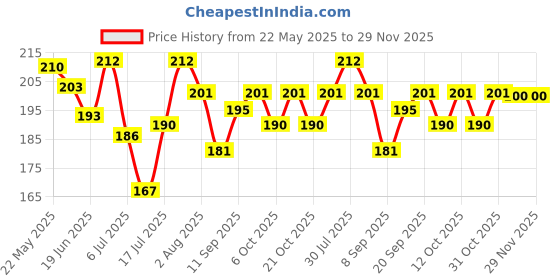 flipkart.com maxisoft (Gel) Blueberry Sanitizer Spray maxisoft Price History Graph from 22 May 2025 to 29 Nov 2025
