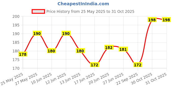 flipkart.com maxisoft Moisturizing Soap 75 gm| Kokum Butter, Aloe Vera, Olive Oil maxisoft Price History Graph from 25 May 2025 to 30 Oct 2025