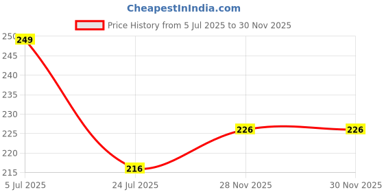 flipkart.com maxisoft Sanitizer (Blueberry)| Aloe & Neem | Paraben Free Hand Sanitizer maxisoft Price History Graph from 5 Jul 2025 to 30 Nov 2025