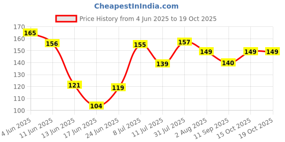 flipkart.com maxisoft Sanitizer (Sea Breeze) | Aloe & Neem | Paraben Free Hand Sanitizer maxisoft Price History Graph from 4 Jun 2025 to 18 Oct 2025