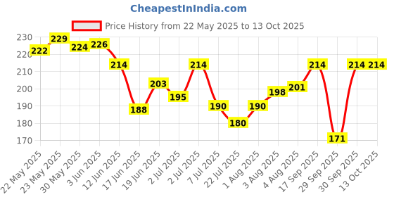 flipkart.com maxisoft Sanitizer Spray (Blueberry) 120 ml | Aloe & Neem | Paraben Free Hand Sanitizer maxisoft Price History Graph from 22 May 2025 to 12 Oct 2025