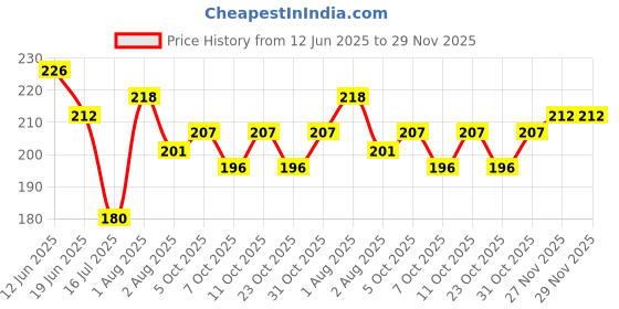 flipkart.com maxisoft Sanitizer Spray (Cherry Blossom) 120 ml | Aloe & Neem | Paraben Free Hand Sanitizer maxisoft Price History Graph from 12 Jun 2025 to 29 Nov 2025
