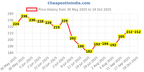 flipkart.com maxisoft Sanitizer Spray (Green Apple) 120 ml | Aloe & Neem | Paraben Free Hand Sanitizer maxisoft Price History Graph from 30 May 2025 to 19 Oct 2025