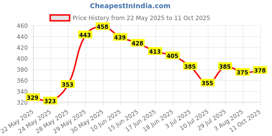 flipkart.com maxisoft Sanitizer Spray (Green Apple) 500 ml | Aloe & Neem | Paraben Free Hand Sanitizer maxisoft Price History Graph from 22 May 2025 to 11 Oct 2025