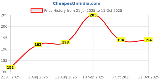 flipkart.com maxisoft Sanitizer Spray (Lemon & Mint) 120 ml | Aloe & Neem | Paraben Free Hand Sanitizer maxisoft Price History Graph from 21 Jul 2025 to 11 Oct 2025