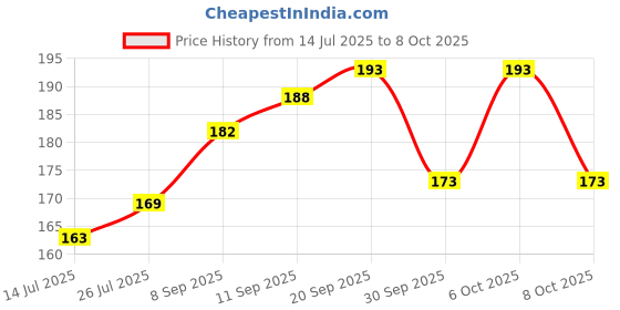 flipkart.com maxisoft Sanitizer Spray (Lemon & Mint) 500 ml | Aloe & Neem | Paraben Free Hand Sanitizer maxisoft Price History Graph from 14 Jul 2025 to 8 Oct 2025