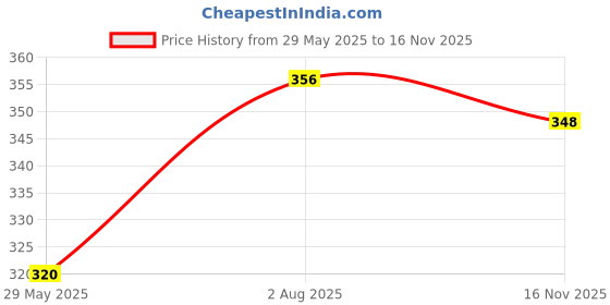 flipkart.com maxisoft Sanitizer Spray (Lemon & Mint) 500 ml | Aloe & Neem | Paraben Free Hand Sanitizer maxisoft Price History Graph from 29 May 2025 to 16 Nov 2025