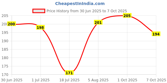 flipkart.com maxisoft Sanitizer Spray (Orange) 120 ml | Aloe & Neem | Paraben Free Hand Sanitizer maxisoft Price History Graph from 30 Jun 2025 to 7 Oct 2025
