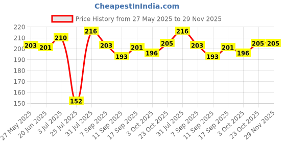 flipkart.com maxisoft Sanitizer Spray (Sea Breeze) 500 ml | Aloe & Neem | Paraben Free Hand Sanitizer maxisoft Price History Graph from 27 May 2025 to 29 Nov 2025