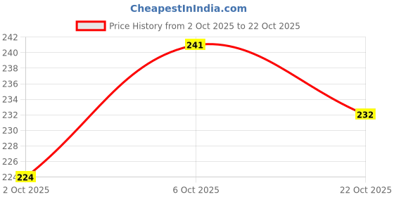 flipkart.com maxisoft Shaving Cream 100 gm | With Aloe Vera & Shea Butter | pH Balanced maxisoft Price History Graph from 2 Oct 2025 to 22 Oct 2025