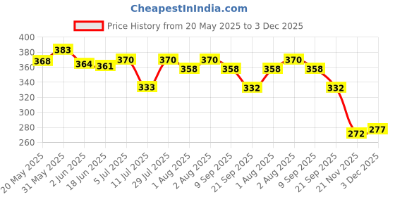flipkart.com maxisoft Skin Nourishing Baby Wash | Coconut Oil & Tea Tree Oil (100 ml - Pack of 2) maxisoft Price History Graph from 20 May 2025 to 3 Dec 2025