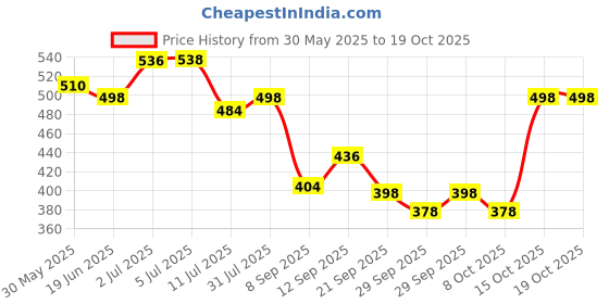flipkart.com maxisoft Skin Nourishing Baby Wash | Coconut Oil & Tea Tree Oil (100 ml - Pack of 3) maxisoft Price History Graph from 30 May 2025 to 18 Oct 2025