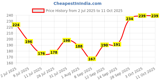 flipkart.com maxisoft (Spray) Green Apple Sanitizer Spray maxisoft Price History Graph from 2 Jul 2025 to 11 Oct 2025