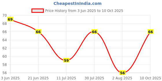 flipkart.com maxisoft (Spray) Refreshing Lemon & Mint Sanitizer Spray maxisoft Price History Graph from 3 Jun 2025 to 10 Oct 2025