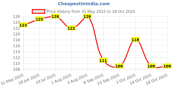 flipkart.com maxistore BABY FRUIT & VEGETABLE FEEDER- PLASTC, SILICON maxistore Price History Graph from 31 May 2025 to 18 Oct 2025