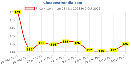 flipkart.com maxistore BABY FRUIT & VEGETABLE FEEDER- PLASTC, SILICON maxistore Price History Graph from 18 May 2025 to 9 Oct 2025