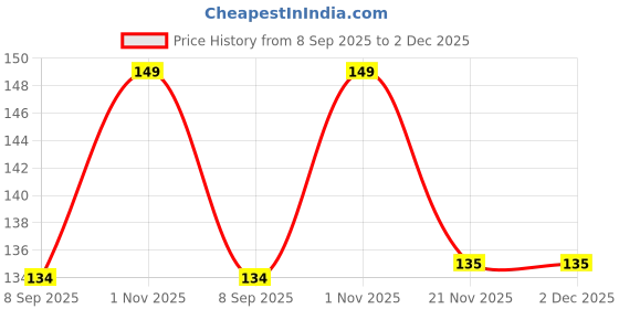 flipkart.com maxistore WATERPROOF BABY FEEDING BIB maxistore Price History Graph from 8 Sep 2025 to 1 Dec 2025