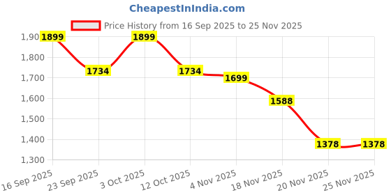 flipkart.com singer Maxiwarm QH Dx Quartz Room Heater singer Price History Graph from 16 Sep 2025 to 25 Nov 2025