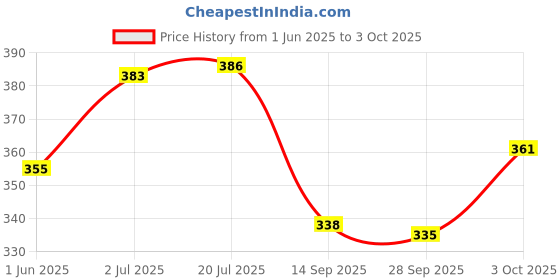 flipkart.com maxjet Mj-512GT BasicCalculator maxjet Price History Graph from 1 Jun 2025 to 3 Oct 2025