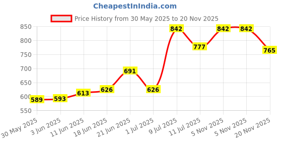 flipkart.com maxmart LED PROJECTOR LASER STAGE LIGHTING DJ DISCO CLUB Shower Laser Light (Ball Diameter: 9 cm) Shower Laser Light maxmart Price History Graph from 30 May 2025 to 20 Nov 2025