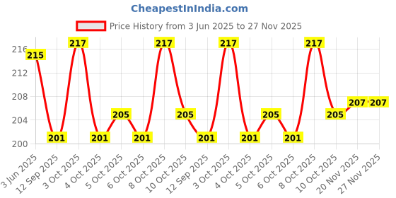 flipkart.com maxmart USB Atmosphere Light / Night Ceiling Starry Led Car Roof Top Mini Laser USB Decoration Star Light Projector Light/ Disco Light Shower Laser Light (Ball Diameter: 7 cm) Shower Laser Light maxmart Price History Graph from 3 Jun 2025 to 27 Nov 2025
