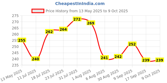 flipkart.com maxme New Decorating Revolving Icing Turntable Stand Rotating Platform Plastic Plastic Cake Server maxme Price History Graph from 13 May 2025 to 8 Oct 2025